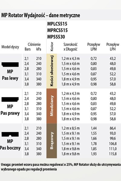 Dysza do Zraszacza MP Left Side lewy lcs 515 1,5-4,5m Dysza do Zraszacza MP Left Side lewy lcs 515 1,5-4,5m