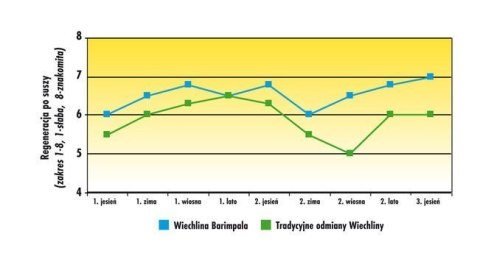 Trawa Odporna Na Suszę Barenbrug Dry & Strong Watersaver Otoczkowana 1kg Trawa Odporna Na Suszę Barenbrug Dry & Strong Watersaver Otoczkowana 1kg